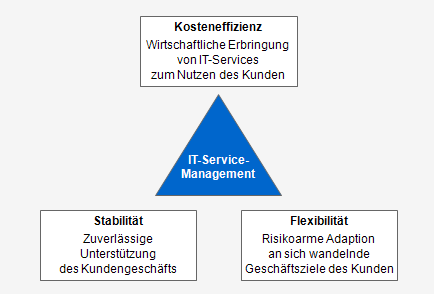 IT Service Management Dreieck