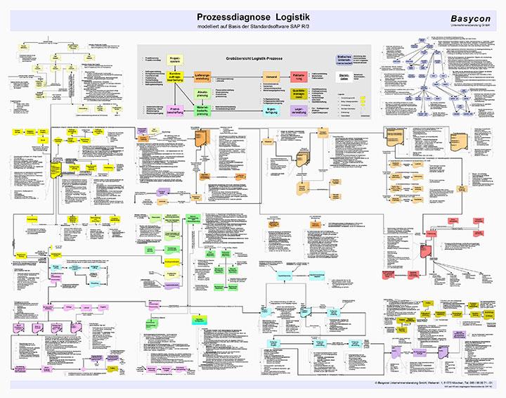 Prozessdiagnose Logistik