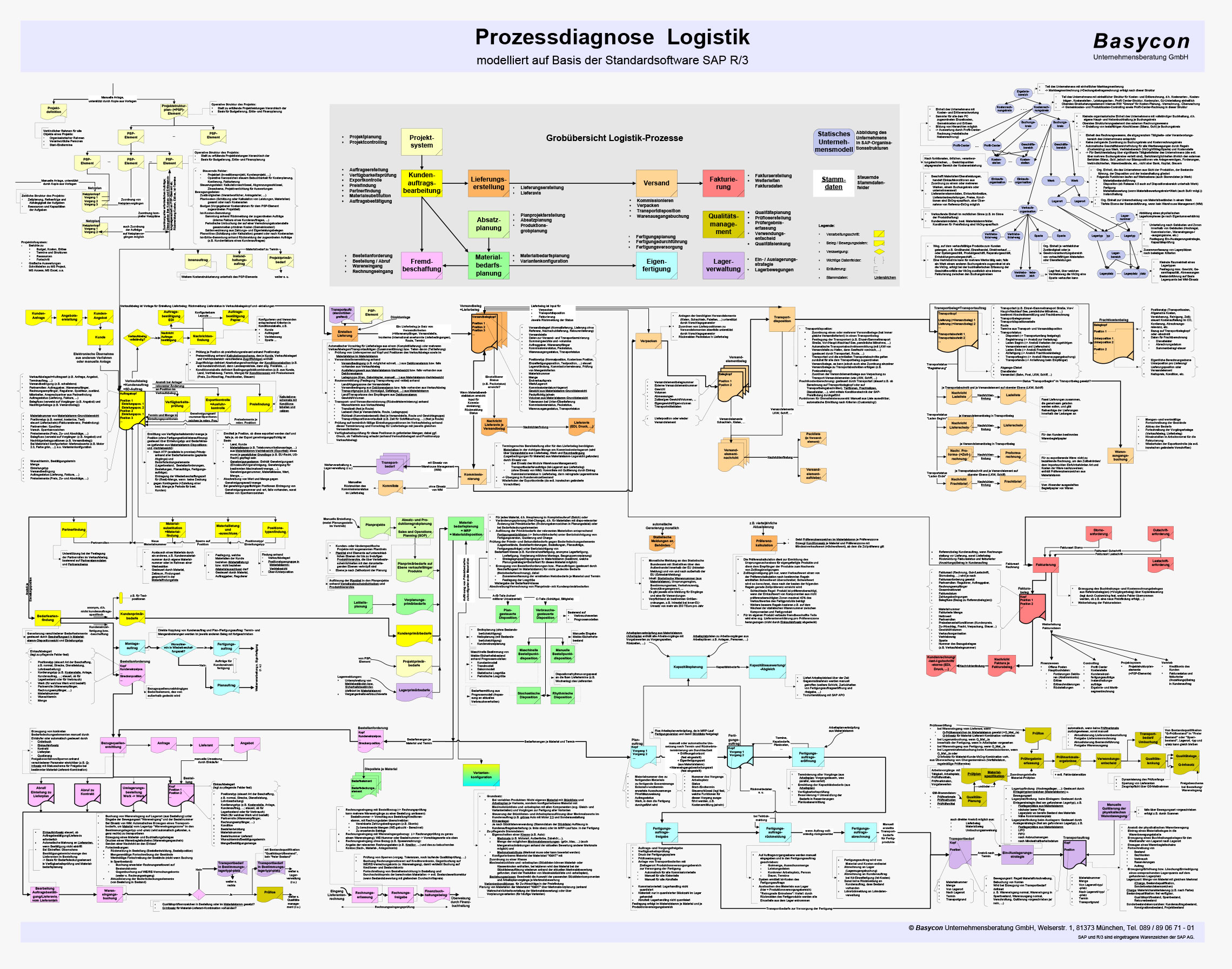 Poster SAP Prozessdiagnose Logistik